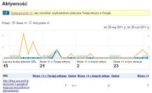 google-przycisk-+1-aktywność Przycisk Google +1 w Narzędziach dla Webmasterów - Aktywność