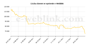 Liczba domen w systemie wymiany linków e-weblink - styczeń 2011