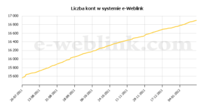 Liczba kont w systemie e-weblink - styczeń 2012