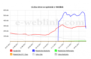 Liczba stron w systemie wymiany linków e-weblink - styczeń 2012