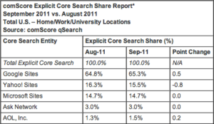 comscore-sept-2011 Udział Google w amerykańskim rynku wyszukiwarek