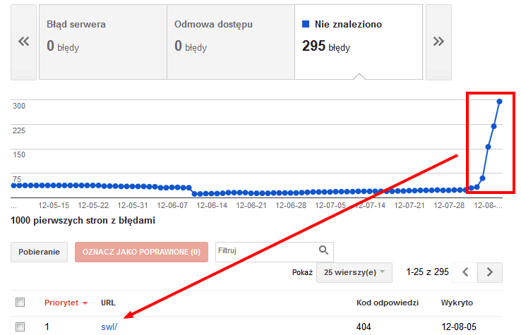 Błędy indeksowania w Narzedziach Google dla Webmasterów - wykres